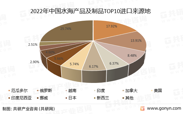 2022年中国水海产品及制品TOP10进口来源地