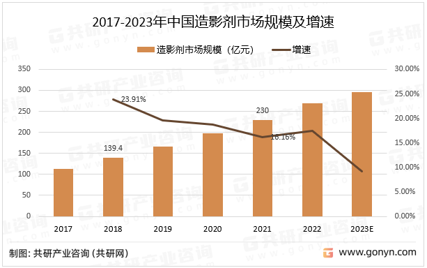 2017-2023年中国造影剂市场规模及增速