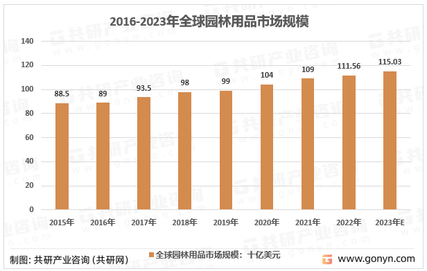 2016-2023年园林用品市场规模