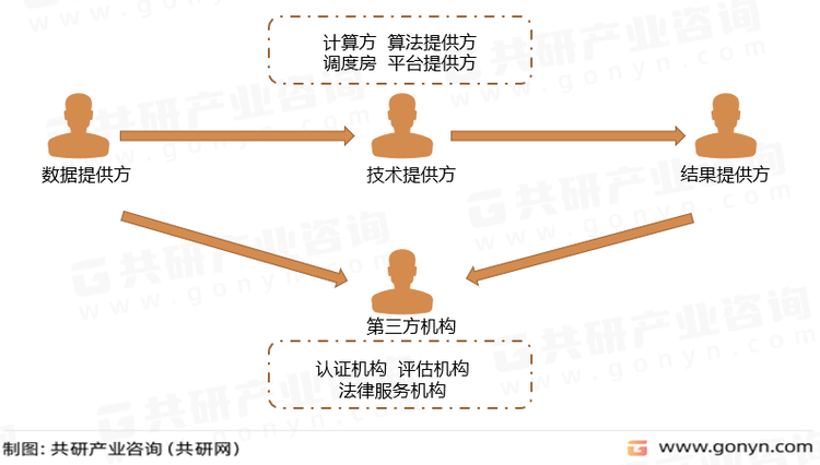 隐私计算的主要参与方