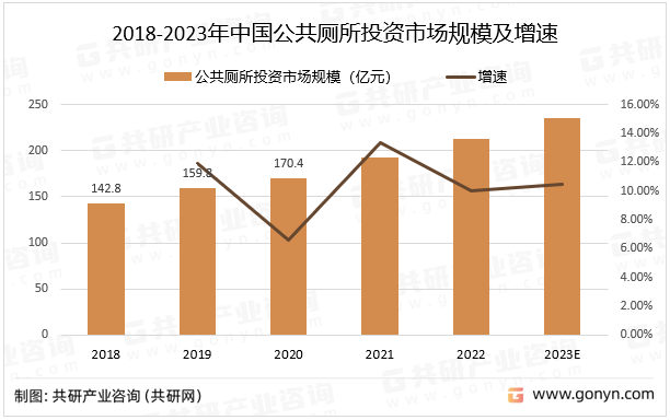 2018-2023年中国公共厕所投资市场规模及增速