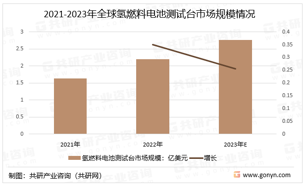 2021-2023年全球氢燃料电池测试台市场规模情况