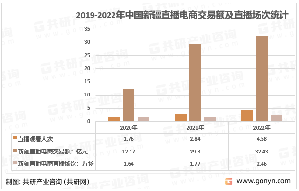 2019-2022年中国新疆直播电商交易额及直播场次统计