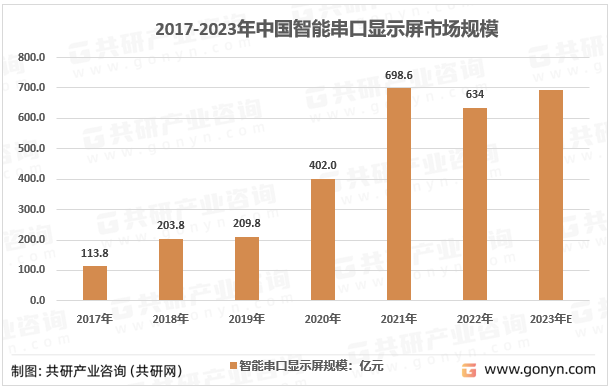 2017-2023年中国智能串口显示屏市场规模