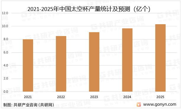 2021-2025年中国太空杯产量统计及预测