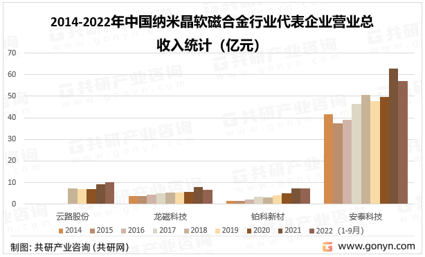 2014-2022年中国纳米晶软磁合金行业代表企业营业总收入统计