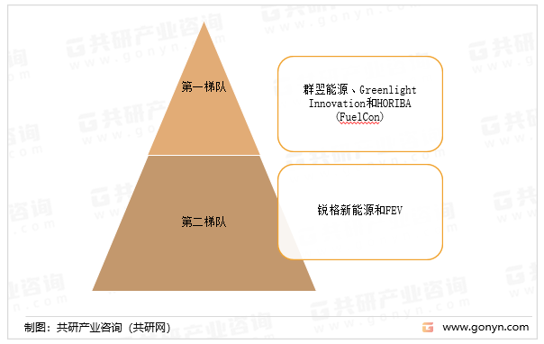 全球氢燃料电池测试台主要竞争企业