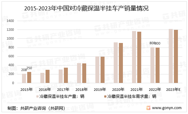 2015-2023年中国对冷藏保温半挂车产销量情况