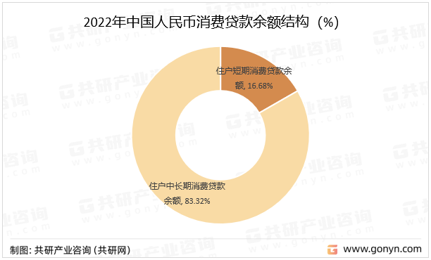 2022年中国人民币消费贷款余额结构