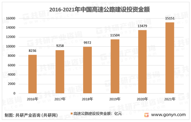 2016-2021年中国高速公路建设投资金额