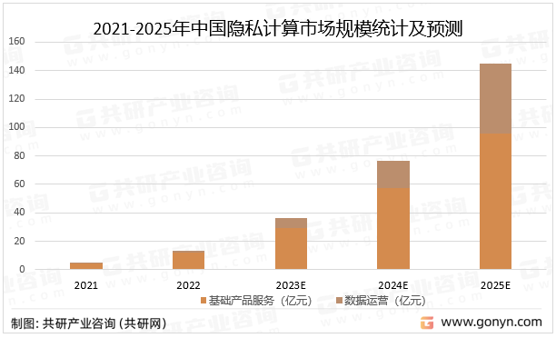 2021-2025年中国隐私计算市场规模统计及预测