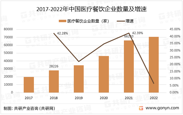 2017-2022年中国医疗餐饮企业数量及增速