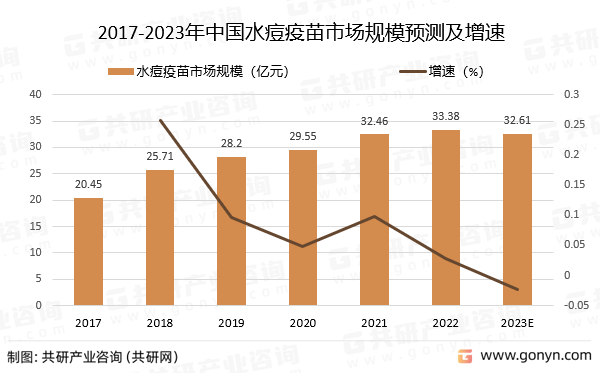 2017-2023年中国水痘疫苗市场规模预测及增速