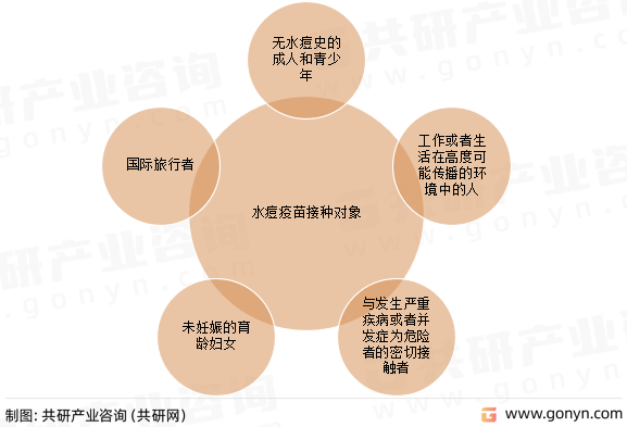 水痘疫苗接种对象