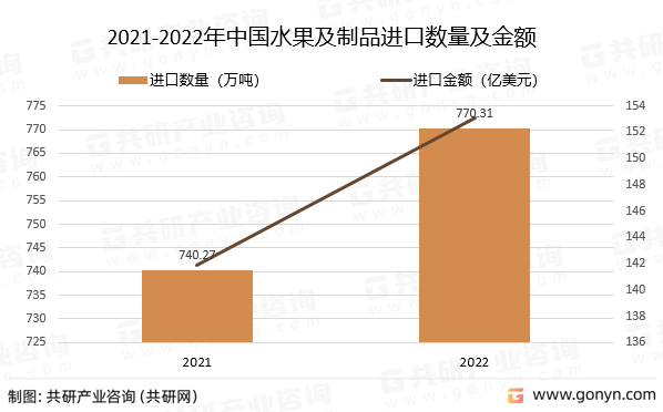 2021-2022年中国水果及制品进口数量及金额