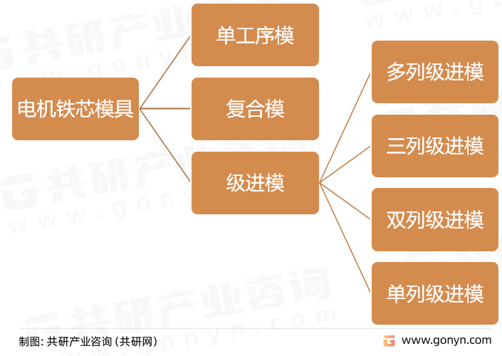 电机铁芯模具分类