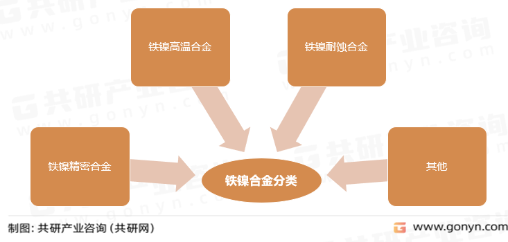 铁镍合金分类