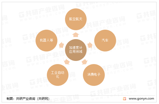 加速度计应用领域