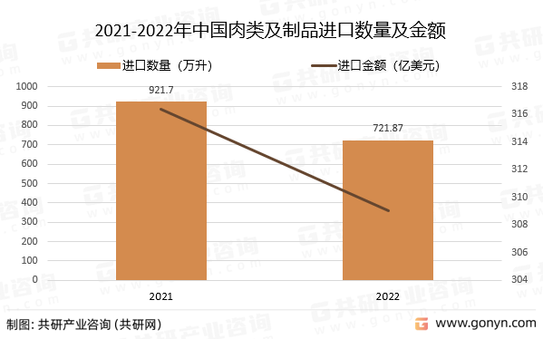 2021-2022年中国肉类及制品进口数量及金额