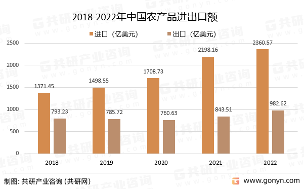 2018-2022年中国农产品进出口额
