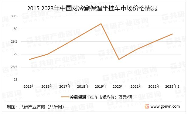2015-2023年中国对冷藏保温半挂车市场价格情况