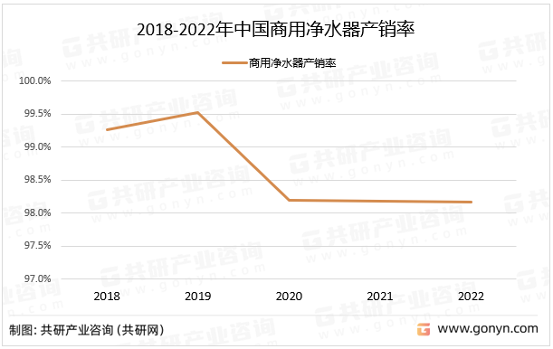 2018-2022年中国商用净水器产销率