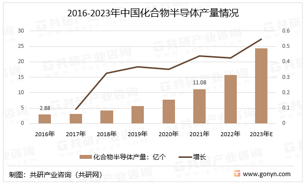 2016-2023年中国化合物半导体产量情况