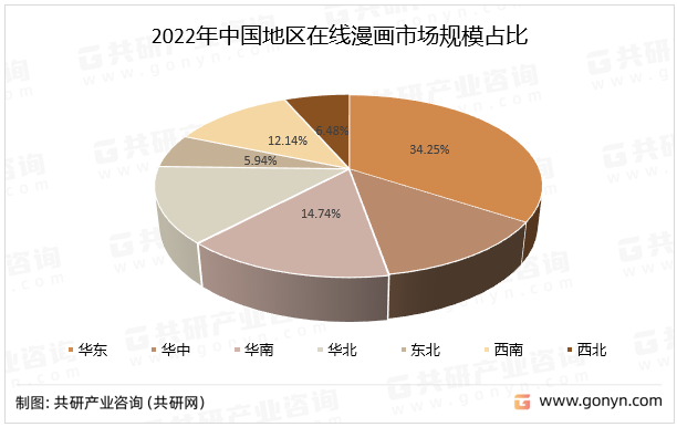 2022年中国地区在线漫画市场规模占比