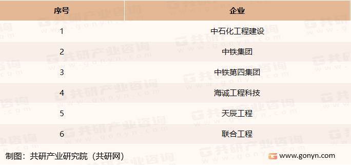 目前我国工程承包行业主要企业