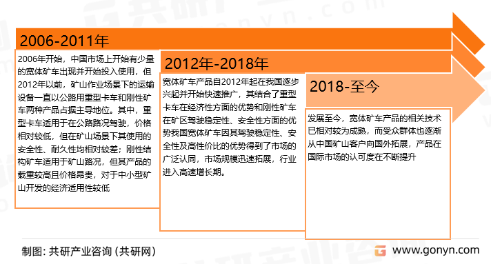 宽体矿车发展历程