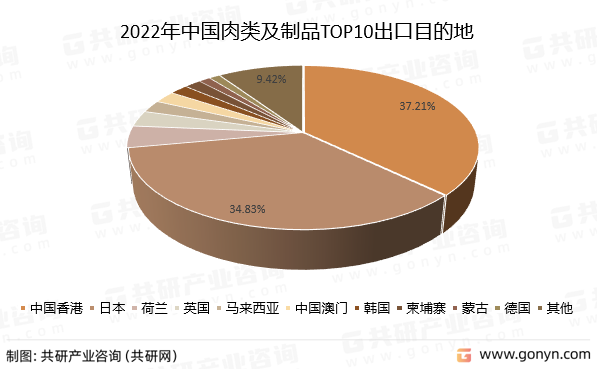 2022年中国肉类及制品TOP10出口目的地