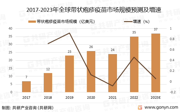 2017-2023年全球带状疱疹疫苗市场规模预测及增速