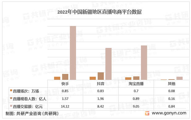 2022年中国新疆地区直播电商平台数据