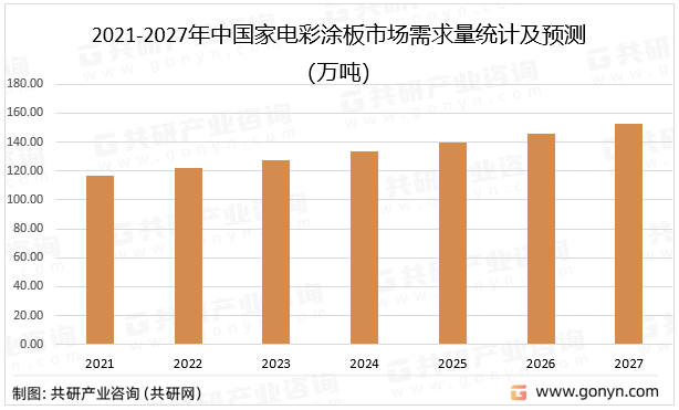 2021-2027年中国家电彩涂板市场需求量统计及预测
