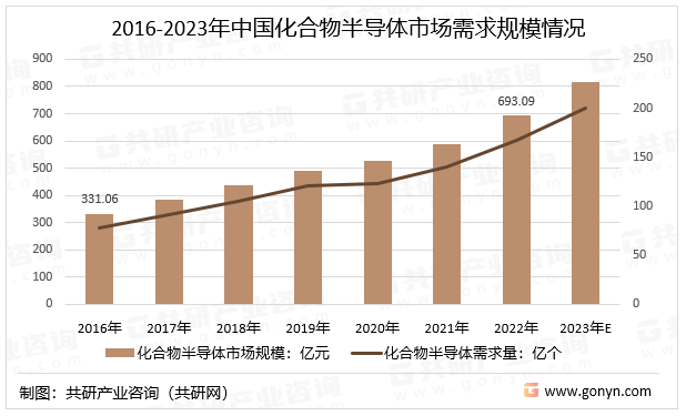 2016-2023年中国化合物半导体市场需求规模情况