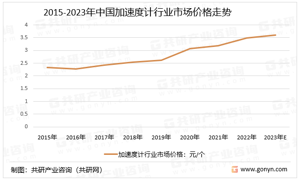 2015-2023年中国加速度计行业市场价格走势