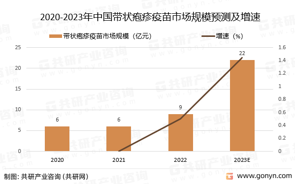 2020-2023年中国带状疱疹疫苗市场规模预测及增速