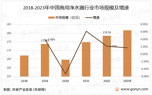 2018-2023年中国商用净水器行业市场规模及增速