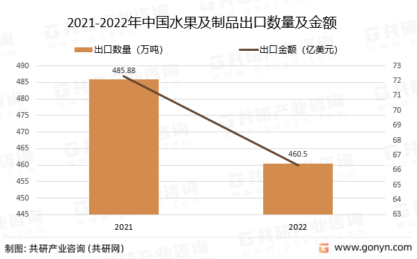 2021-2022年中国水果及制品出口数量及金额