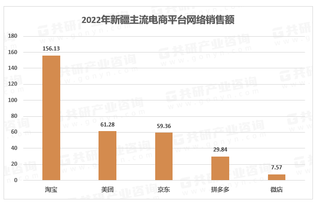 2022年新疆主流电商平台网络销售额（亿元）