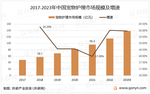 2017-2023年中国宠物护理市场规模及增速