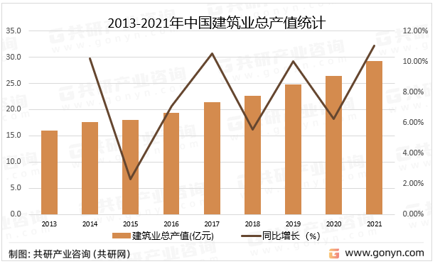2013-2021年中国建筑业总产值统计