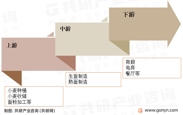 意大利面产业链