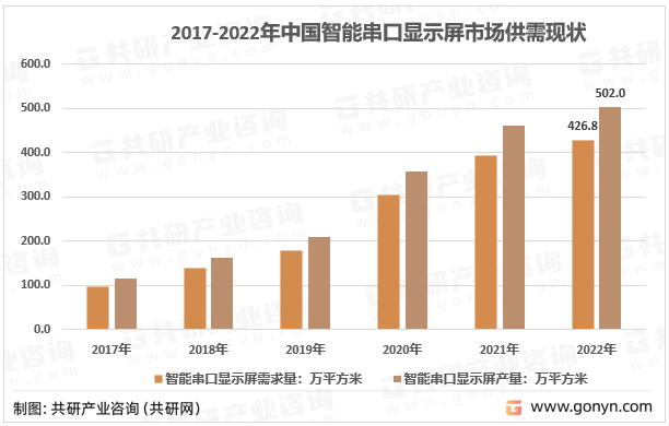 2017-2022年中国智能串口显示屏市场供需现状