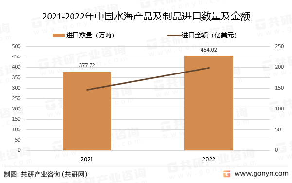 2021-2022年中国水海产品及制品进口数量及金额