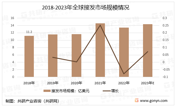 2018-2023年全球接发市场规模情况