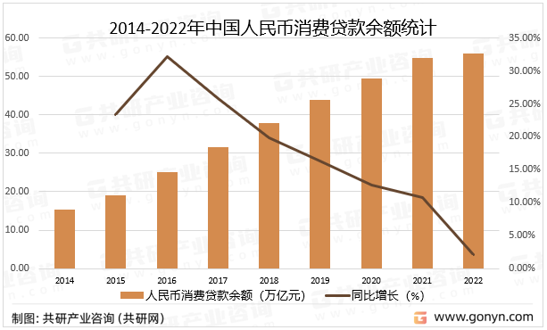 2014-2022年中国人民币消费贷款余额统计