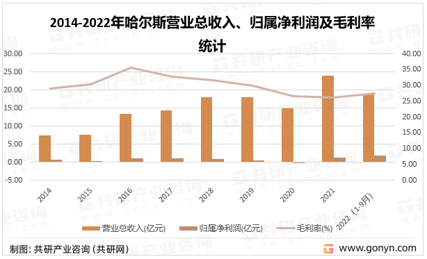 2014-2022年哈尔斯营业总收入、归属净利润及毛利率统计