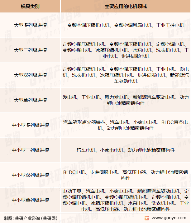 电机铁芯模具的主要应用领域