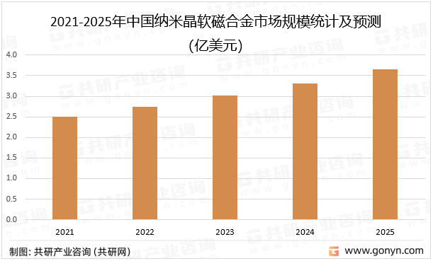 2021-2025年中国纳米晶软磁合金市场规模统计及预测